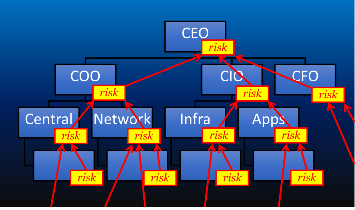 Centralised or de-centralised risk management in your enterprise?