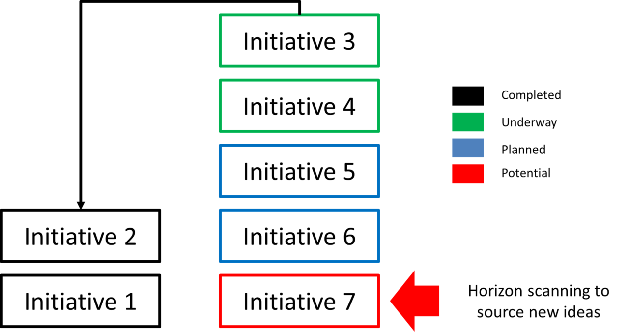 Making the argument for portfolio management