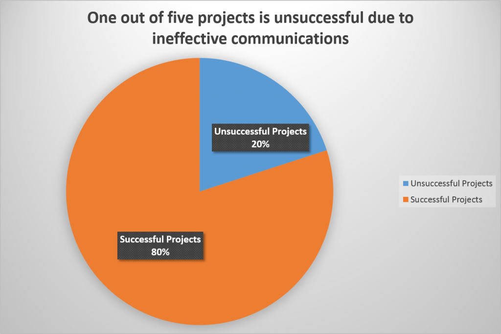 Communication in Project Management