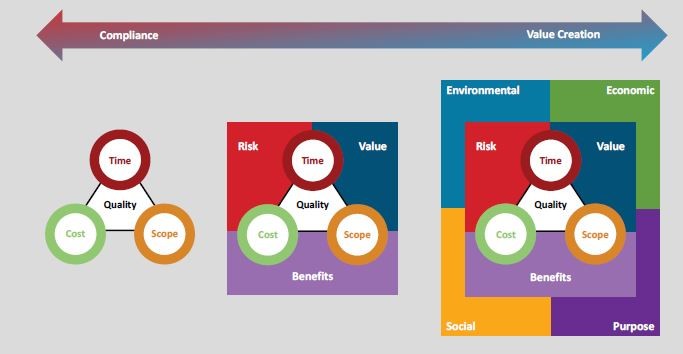 Sustainable Project Management